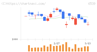 ＭＳ－Ｊａｐａｎ(6539)の日足チャート