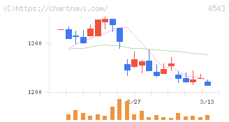 日宣(6543)の日足チャート