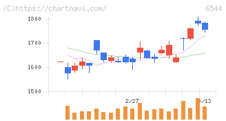 ジャパンエレベーターサービスホールディングス(6544)の日足チャート