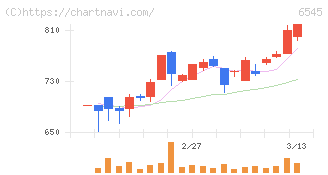 インターネットインフィニティー(6545)の日足チャート