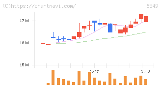 ディーエムソリューションズ(6549)の日足チャート