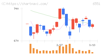 ツナググループ・ホールディングス(6551)の日足チャート