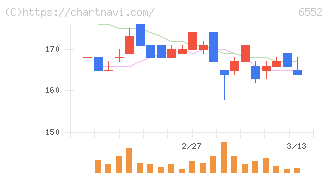 ＧａｍｅＷｉｔｈ(6552)の日足チャート