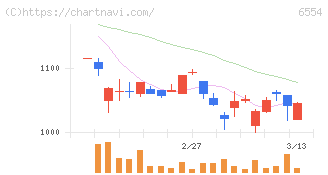エスユーエス(6554)の日足チャート