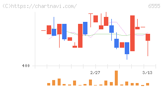 ＭＳ＆Ｃｏｎｓｕｌｔｉｎｇ(6555)の日足チャート