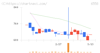クックビズ(6558)の日足チャート