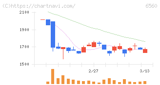 エル・ティー・エス(6560)の日足チャート