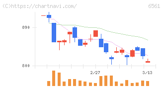 ＨＡＮＡＴＯＵＲ　ＪＡＰＡＮ(6561)の日足チャート