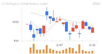 ジーニー(6562)の日足チャート