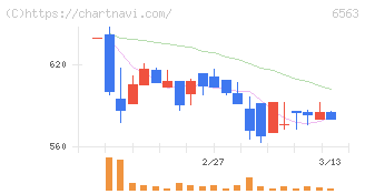 みらいワークス(6563)の日足チャート