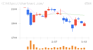 ミダックホールディングス(6564)の日足チャート
