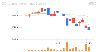 ＡＢホテル(6565)の日足チャート