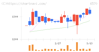共和コーポレーション(6570)の日足チャート