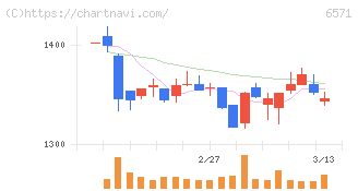 キュービーネットホールディングス(6571)の日足チャート