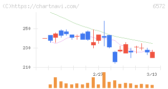 オープングループ(6572)の日足チャート