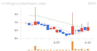 ＣＲＡＶＩＡ(6573)の日足チャート