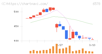 コレックホールディングス(6578)の日足チャート