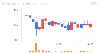 ログリー(6579)の日足チャート