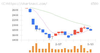 ライトアップ(6580)の日足チャート
