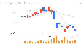 三桜工業(6584)の日足チャート
