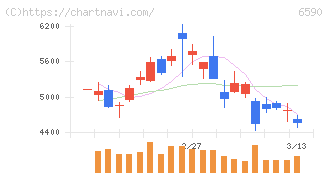 芝浦メカトロニクス(6590)の日足チャート