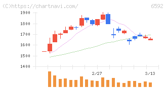 マブチモーター(6592)の日足チャート