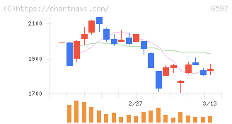 ＨＰＣシステムズ(6597)の日足チャート