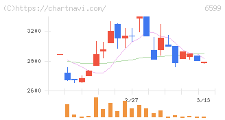 エブレン(6599)の日足チャート