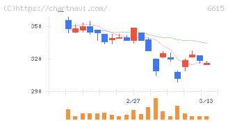 ユー・エム・シー・エレクトロニクス(6615)の日足チャート