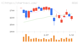 トレックス・セミコンダクター(6616)の日足チャート