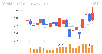 ダブル・スコープ(6619)の日足チャート