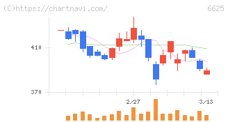 ＪＡＬＣＯホールディングス(6625)の日足チャート