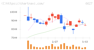 テラプローブ(6627)の日足チャート