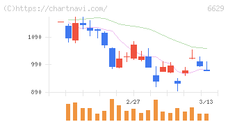 テクノホライゾン(6629)の日足チャート