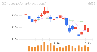ＪＶＣケンウッド(6632)の日足チャート