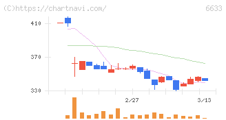ＣＧＳホールディングス(6633)の日足チャート