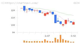 ＪＮグループ(6634)の日足チャート