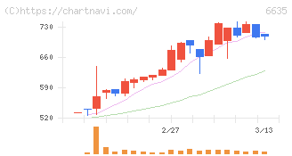 大日光・エンジニアリング(6635)の日足チャート