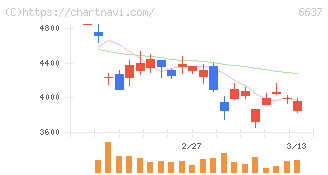 寺崎電気産業(6637)の日足チャート