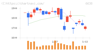 ミマキエンジニアリング(6638)の日足チャート