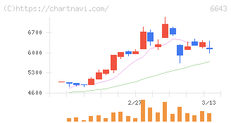 戸上電機製作所(6643)の日足チャート