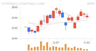 かわでん(6648)の日足チャート