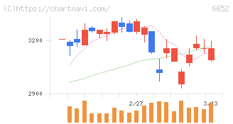 ＩＤＥＣ(6652)の日足チャート