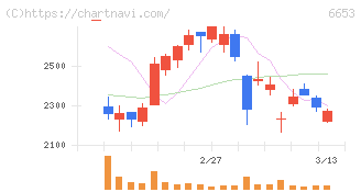 正興電機製作所(6653)の日足チャート