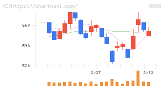 インスペック(6656)の日足チャート