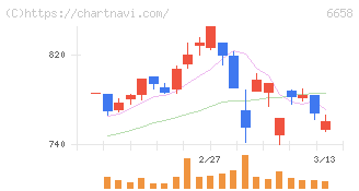 シライ電子工業(6658)の日足チャート