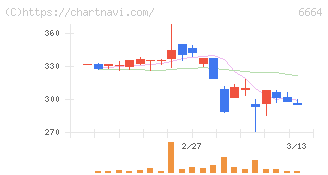 オプトエレクトロニクス(6664)の日足チャート