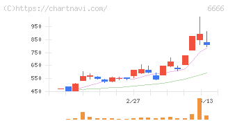 リバーエレテック(6666)の日足チャート