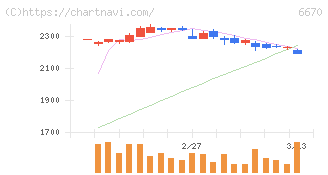 ＭＣＪ(6670)の日足チャート