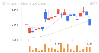 サクサ(6675)の日足チャート